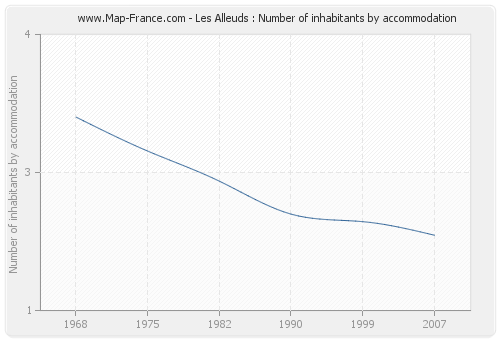 Les Alleuds : Number of inhabitants by accommodation